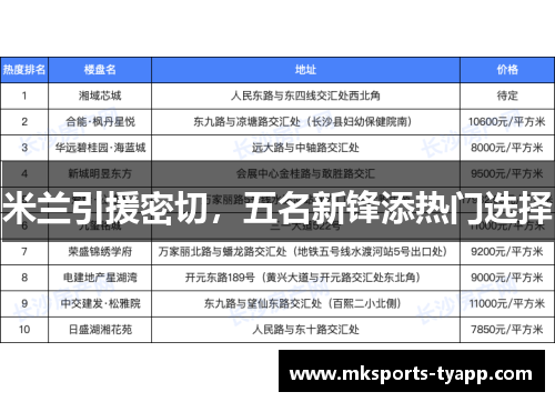 米兰引援密切，五名新锋添热门选择
